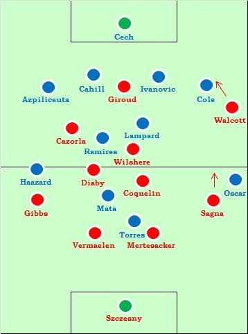 Chelsea 2-1 Arsenal: Chelsea stronger in the first half, Arsenal better after the break