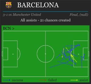 Almost all Barcelona's chances came from passes played to a position on the edge of the 'D'