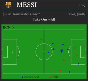 Messi dribbled past opponents easily in the 'number ten' position